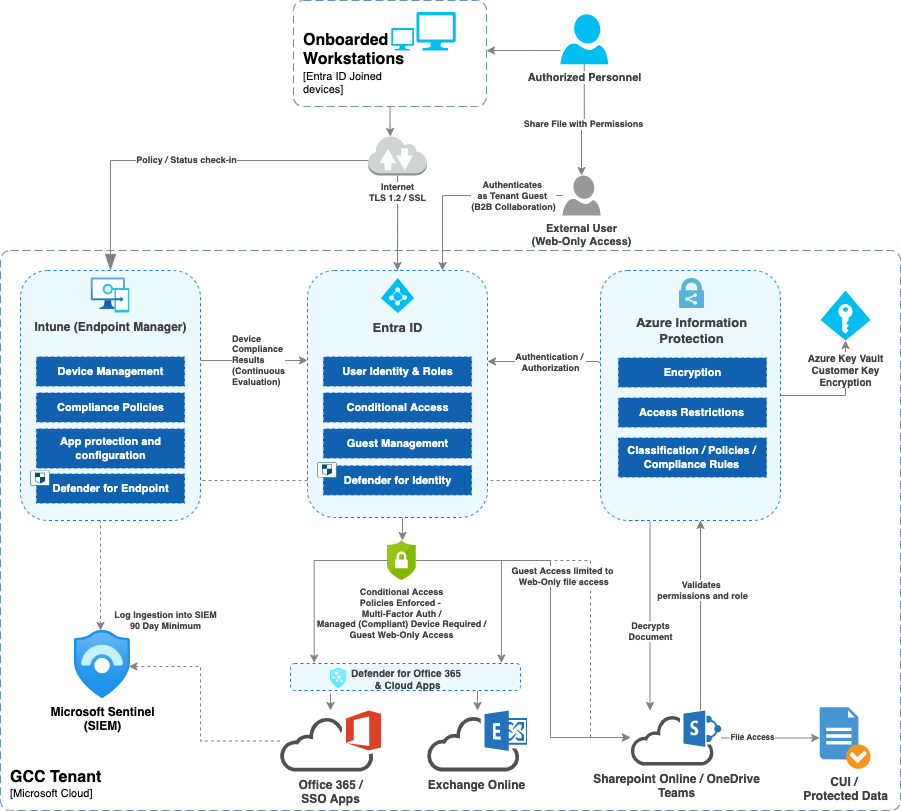 CAAS Diagram